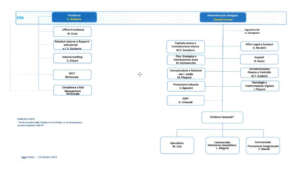 Organigramma EUR SpA